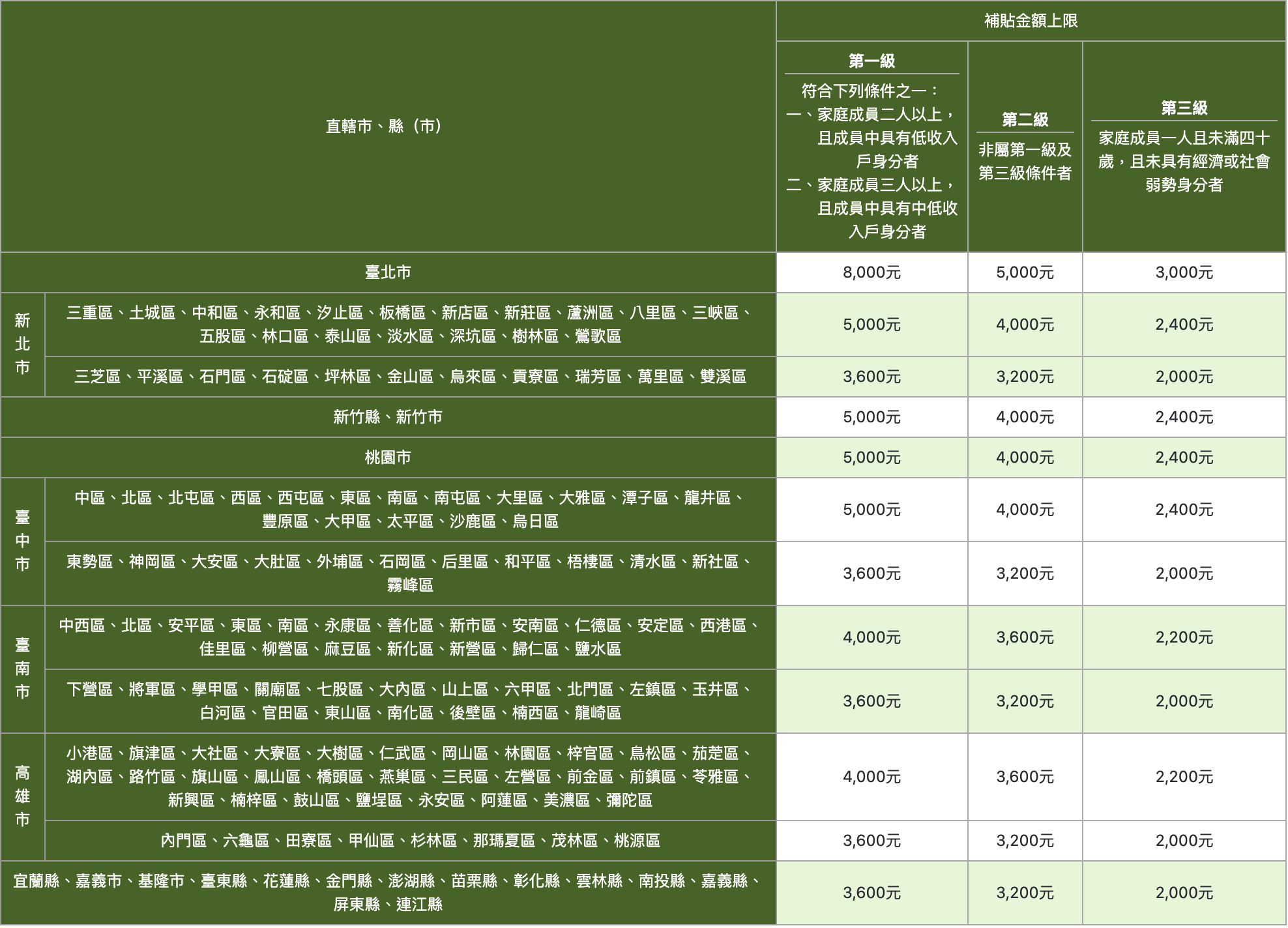 110年度租金補貼補貼額度